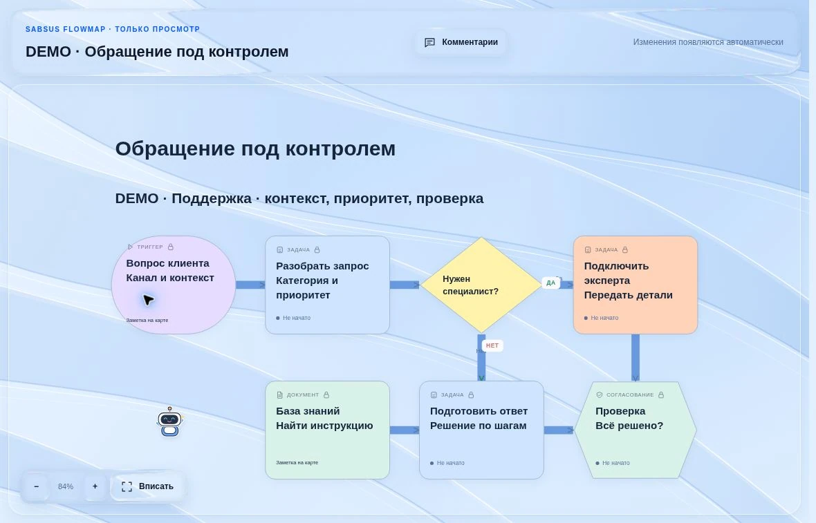 Демонстрационная доска FlowMap: Сервис