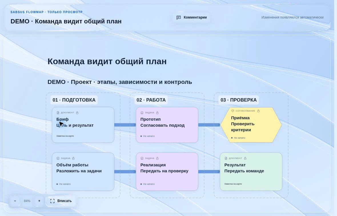 Демонстрационная доска FlowMap: Проект