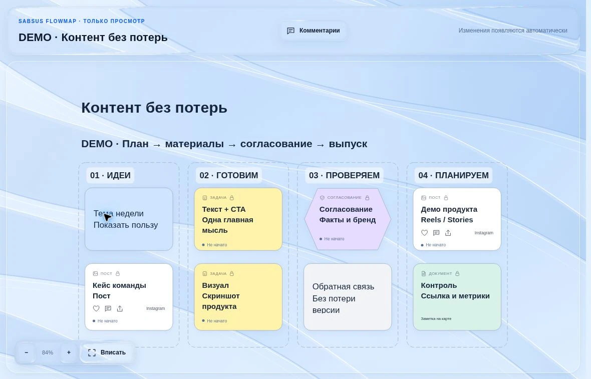 DEMO-доска FlowMap: идеи, материалы, согласование и план выпуска контента