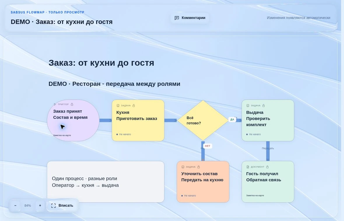 Демонстрационная доска FlowMap: Ресторан