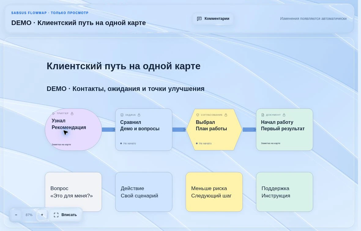 Демонстрационная доска FlowMap: Путь клиента