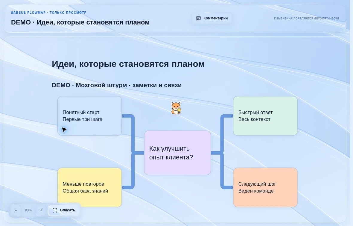 Демонстрационная доска FlowMap: Идеи