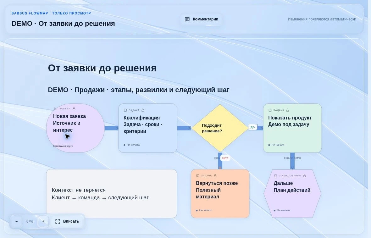 Демонстрационная доска FlowMap: Продажи